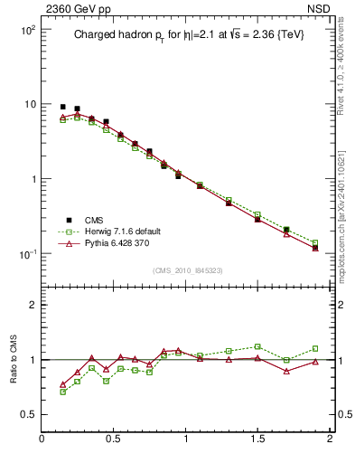 Plot of pt in 2360 GeV pp collisions