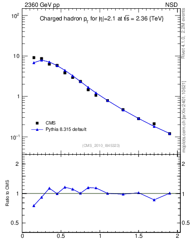 Plot of pt in 2360 GeV pp collisions