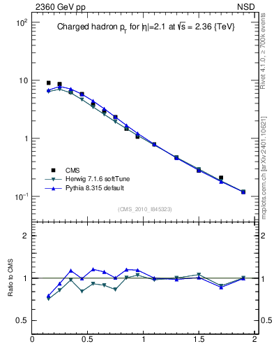 Plot of pt in 2360 GeV pp collisions