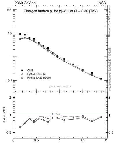 Plot of pt in 2360 GeV pp collisions