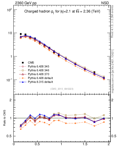Plot of pt in 2360 GeV pp collisions