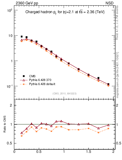 Plot of pt in 2360 GeV pp collisions