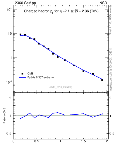 Plot of pt in 2360 GeV pp collisions