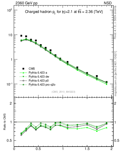 Plot of pt in 2360 GeV pp collisions