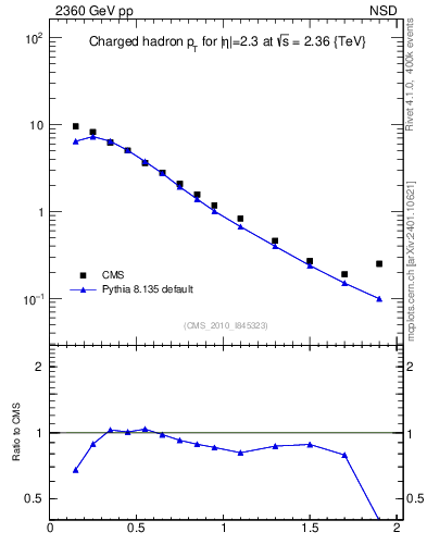Plot of pt in 2360 GeV pp collisions