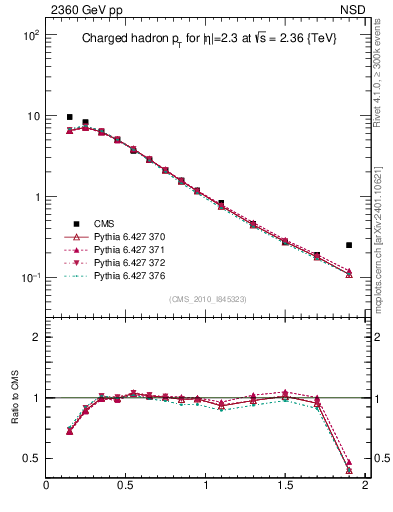 Plot of pt in 2360 GeV pp collisions