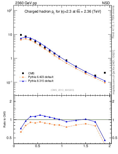Plot of pt in 2360 GeV pp collisions