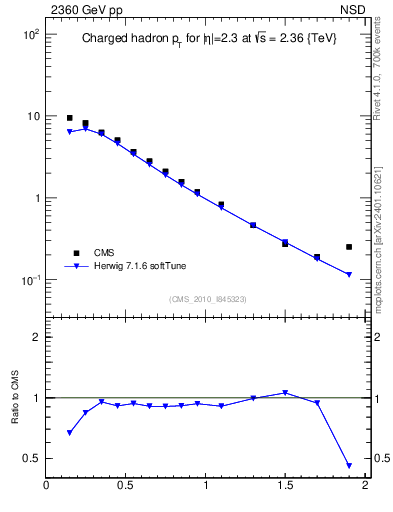 Plot of pt in 2360 GeV pp collisions