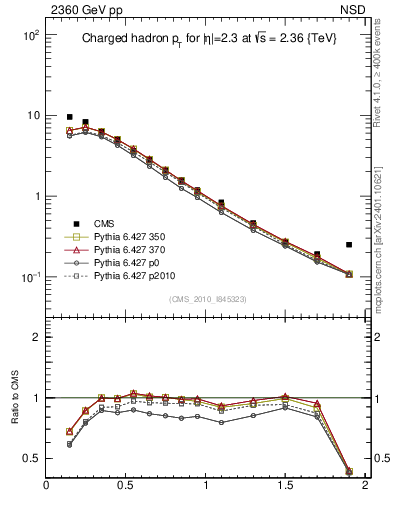Plot of pt in 2360 GeV pp collisions