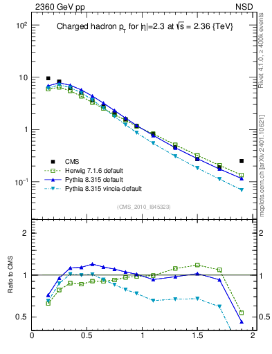 Plot of pt in 2360 GeV pp collisions