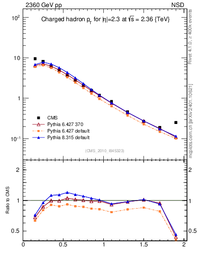 Plot of pt in 2360 GeV pp collisions