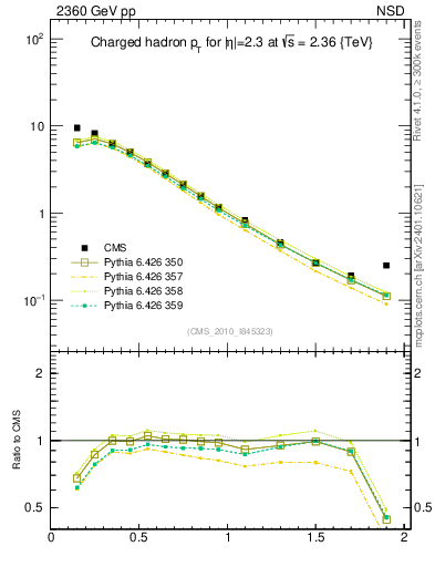 Plot of pt in 2360 GeV pp collisions