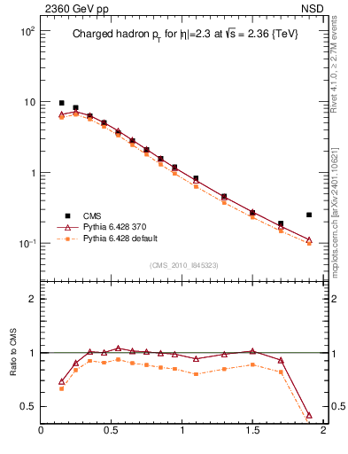 Plot of pt in 2360 GeV pp collisions