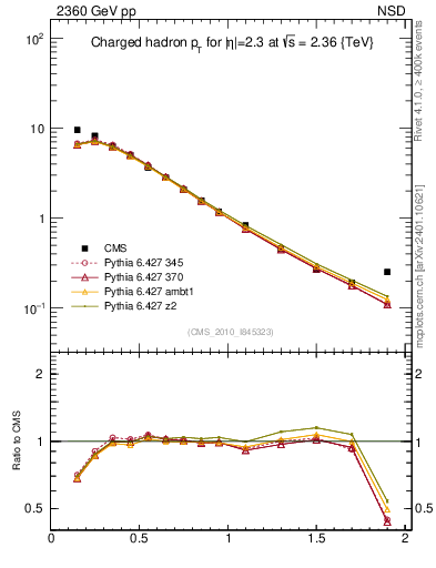 Plot of pt in 2360 GeV pp collisions