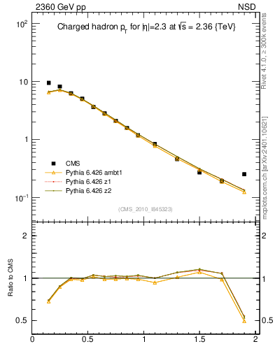 Plot of pt in 2360 GeV pp collisions