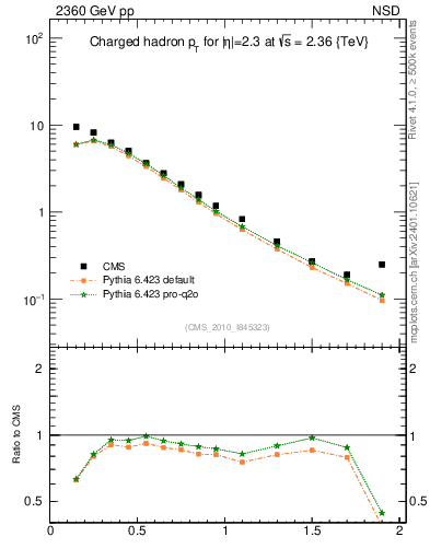 Plot of pt in 2360 GeV pp collisions