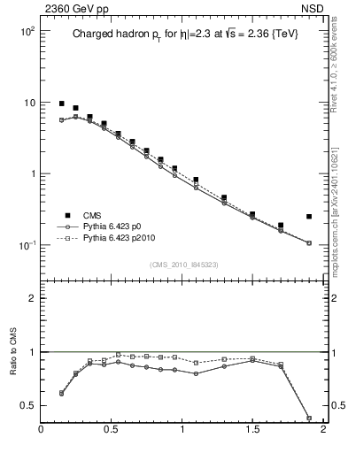 Plot of pt in 2360 GeV pp collisions