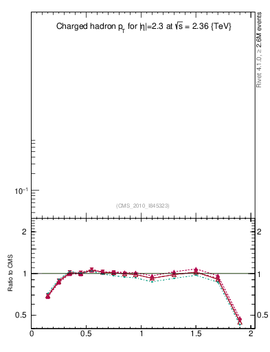 Plot of pt in 2360 GeV pp collisions