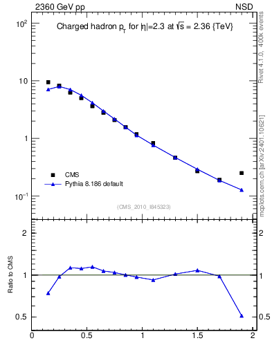 Plot of pt in 2360 GeV pp collisions