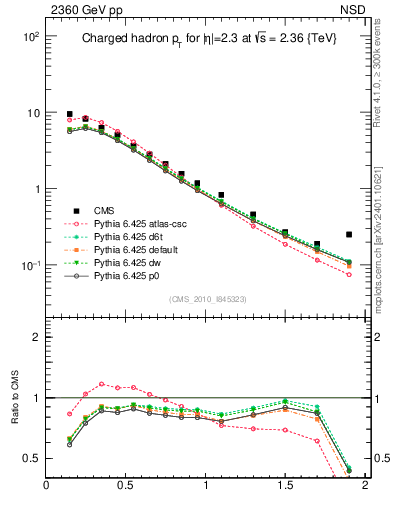 Plot of pt in 2360 GeV pp collisions
