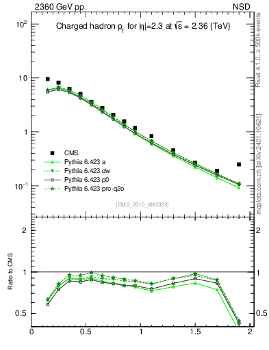 Plot of pt in 2360 GeV pp collisions