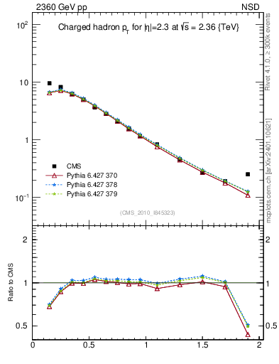 Plot of pt in 2360 GeV pp collisions