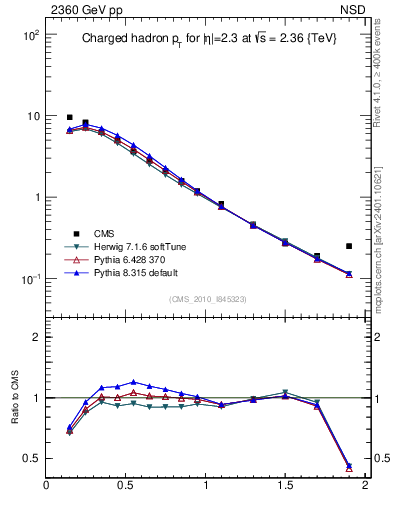 Plot of pt in 2360 GeV pp collisions