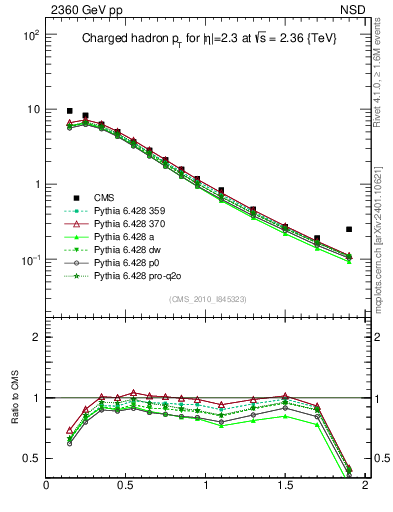 Plot of pt in 2360 GeV pp collisions