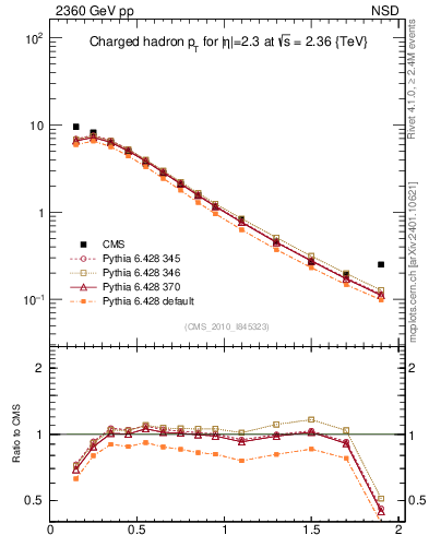Plot of pt in 2360 GeV pp collisions