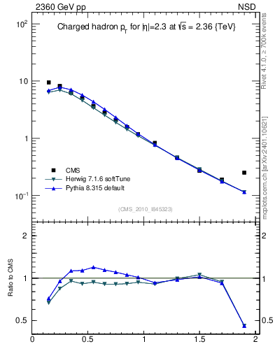 Plot of pt in 2360 GeV pp collisions