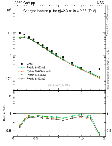 Plot of pt in 2360 GeV pp collisions