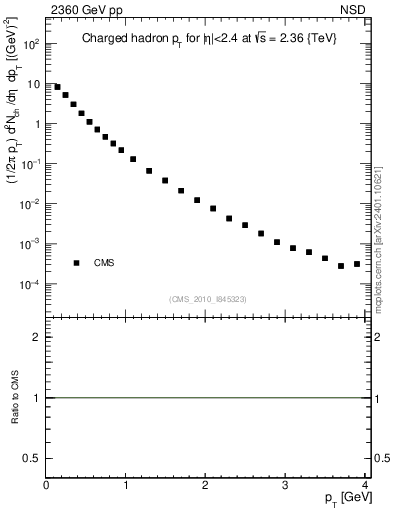 Plot of pt in 2360 GeV pp collisions