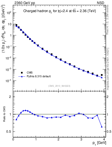 Plot of pt in 2360 GeV pp collisions