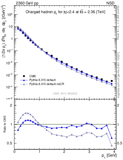Plot of pt in 2360 GeV pp collisions