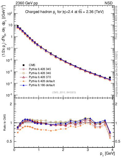 Plot of pt in 2360 GeV pp collisions