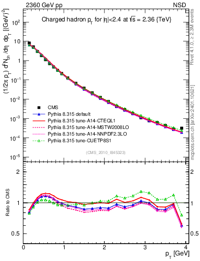 Plot of pt in 2360 GeV pp collisions