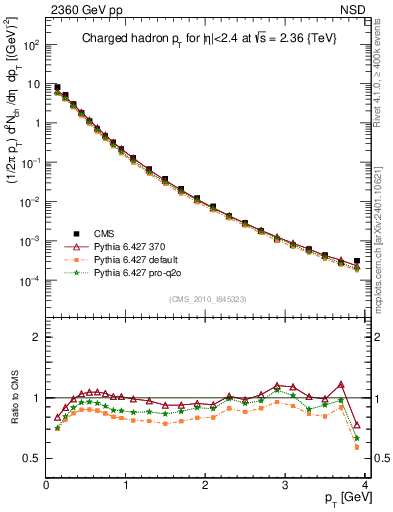 Plot of pt in 2360 GeV pp collisions