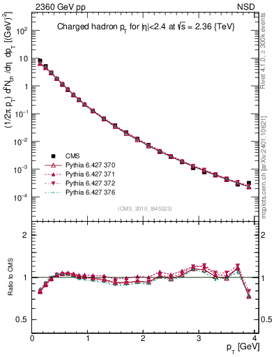 Plot of pt in 2360 GeV pp collisions