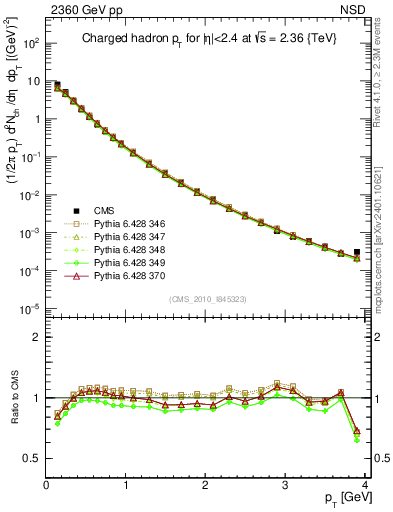 Plot of pt in 2360 GeV pp collisions