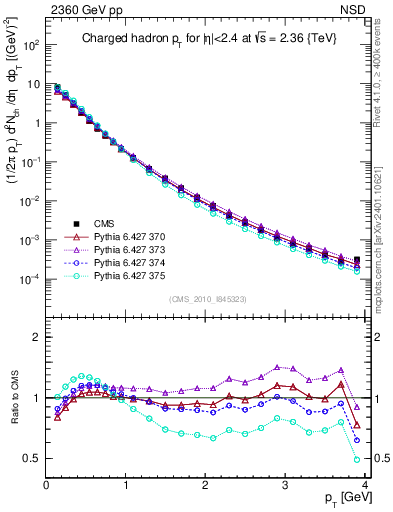 Plot of pt in 2360 GeV pp collisions