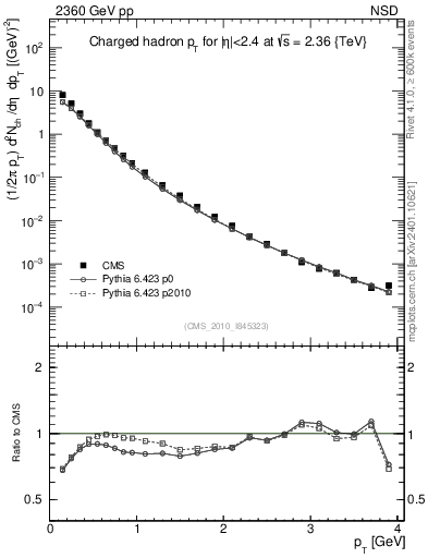 Plot of pt in 2360 GeV pp collisions