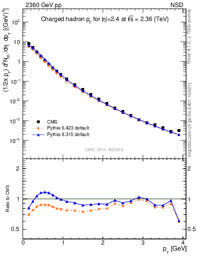 Plot of pt in 2360 GeV pp collisions