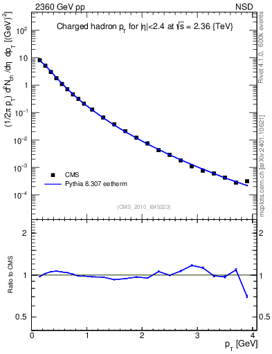 Plot of pt in 2360 GeV pp collisions
