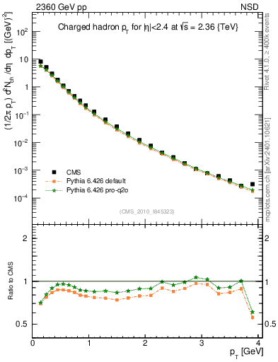 Plot of pt in 2360 GeV pp collisions