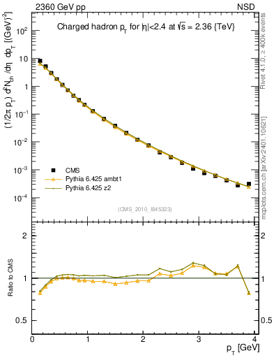 Plot of pt in 2360 GeV pp collisions
