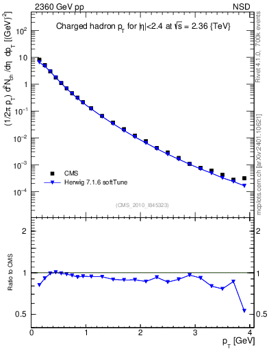 Plot of pt in 2360 GeV pp collisions