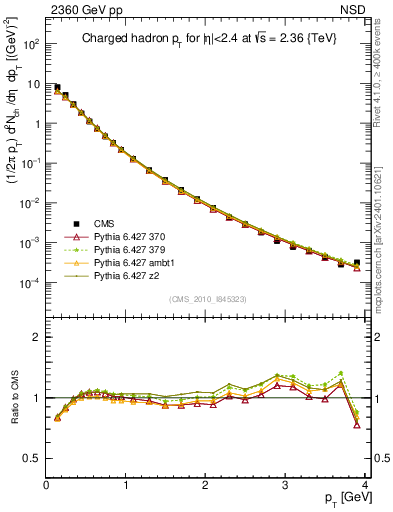 Plot of pt in 2360 GeV pp collisions