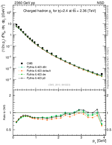 Plot of pt in 2360 GeV pp collisions