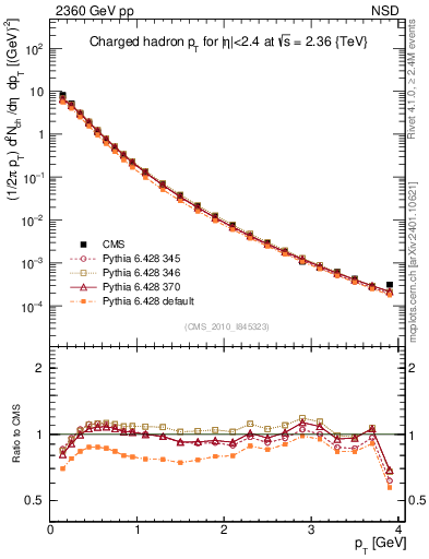 Plot of pt in 2360 GeV pp collisions
