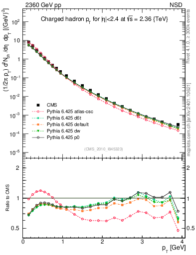 Plot of pt in 2360 GeV pp collisions